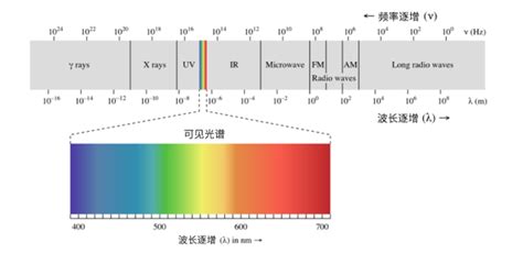 光的能量|光的概念